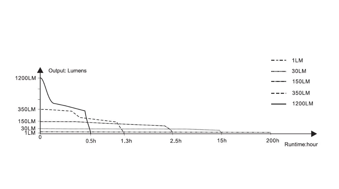 Fenix E18R V2.0 Wiederaufladbare Kompakt-Leuchte 1200 Lm E18RV20 2 Fenix E18R V2.0 Wiederaufladbare Kompakt-Leuchte 1200 Lm E18RV20 – Bild 2